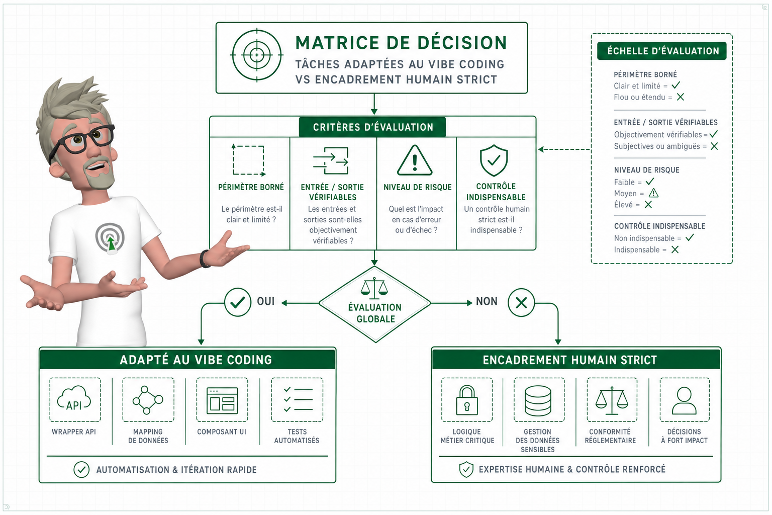 Le vibe coding est-il fiable pour coder plus vite ?