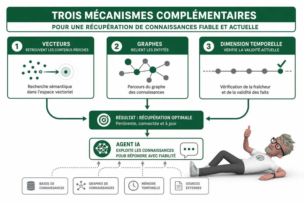 Quelle m&eacute;moire IA choisir pour vos agents ?