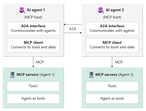 Comment créer un workflow multi-agent avec Copilot Studio ? Comment créer un workflow multi-agent avec Copilot Studio ?