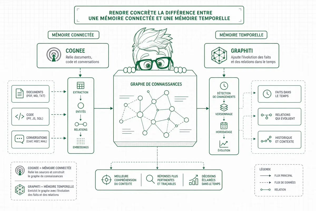 Quels projets open source pour la m&eacute;moire IA ?