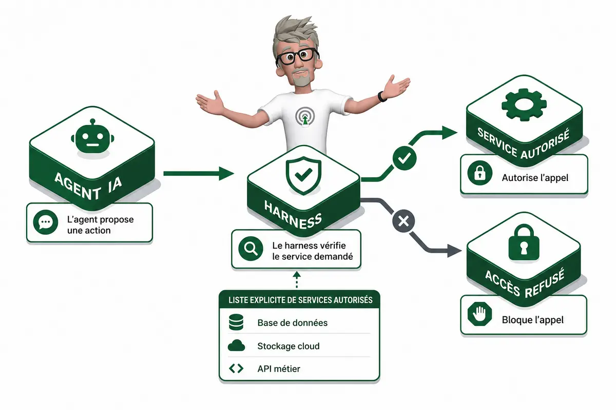 Comment fiabiliser des agents IA longue dur&eacute;e ?