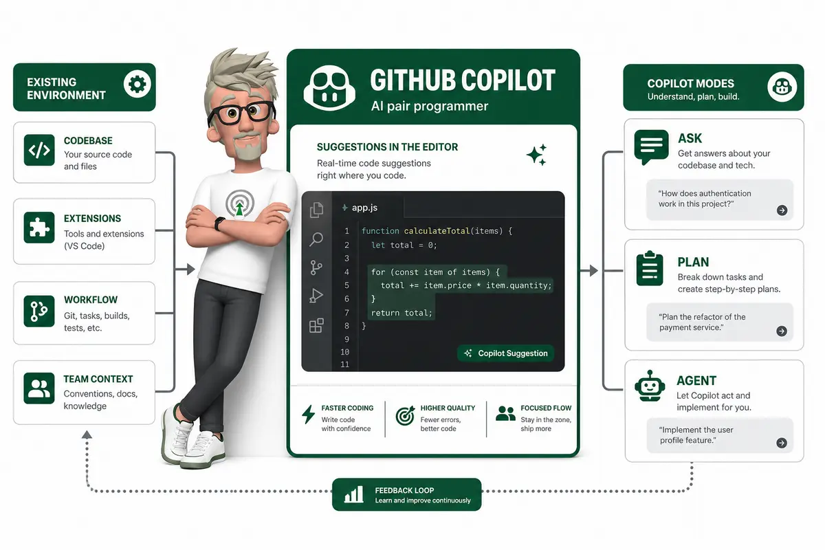 Quels assistants de programmation IA choisir ? Quels assistants de programmation IA choisir ?