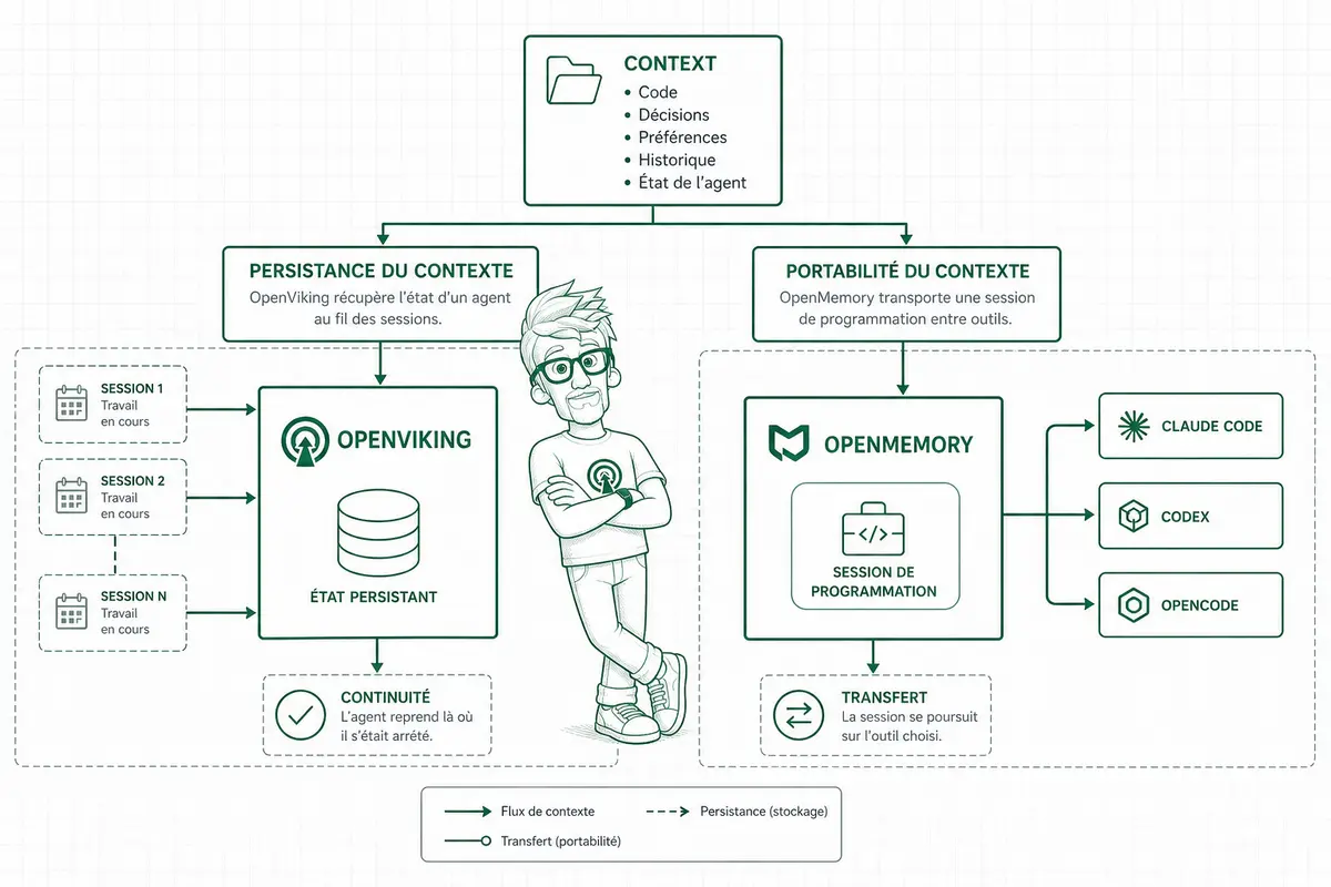Quels projets open source pour la m&eacute;moire IA ?